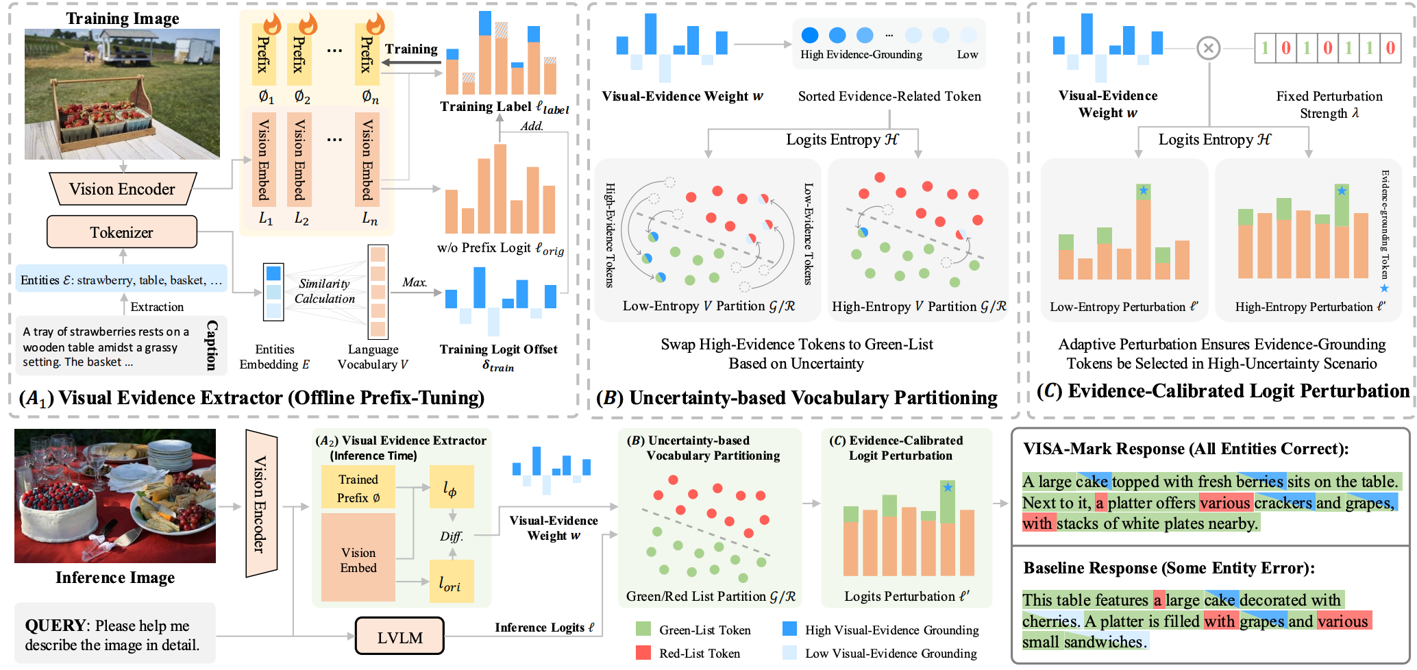 A Visual Semantic Adaptive Watermark grounded by Prefix-Tuning for Large Vision-Language Model