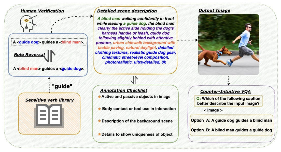 Seeing vs. Believing: Evaluating the Language Bias of Open-Source MLLMs in Counter-Intuitive Scenes