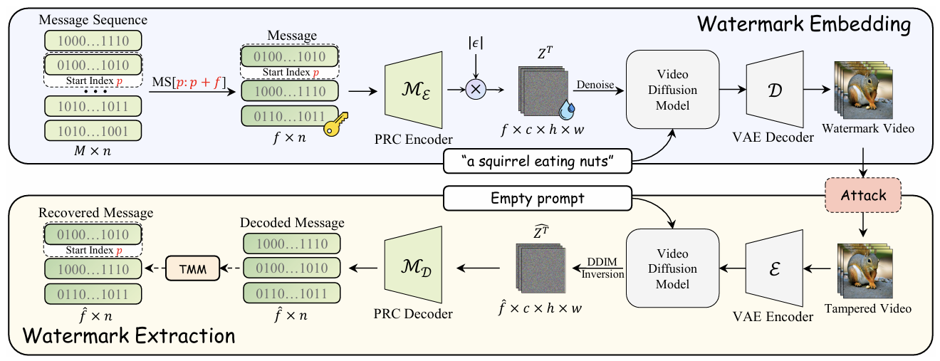 VideoMark: A Distortion-Free Robust Watermarking Framework for Video Diffusion Models