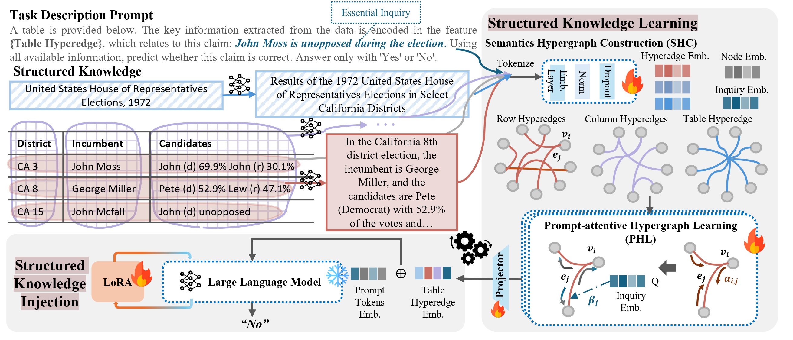 HyperG: Hypergraph-Enhanced LLMs for Structured Knowledge